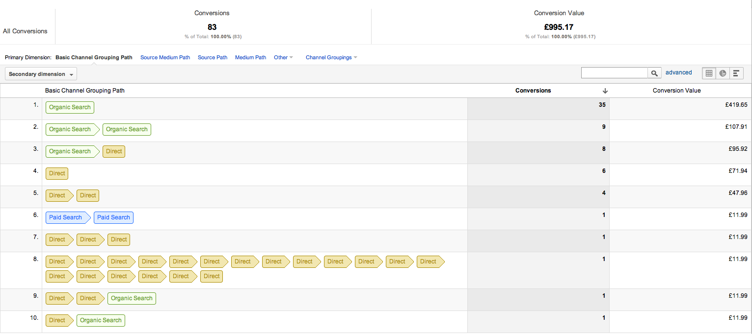 Why conversion segments in Google Analytics are sexy as hell for PR (# ...